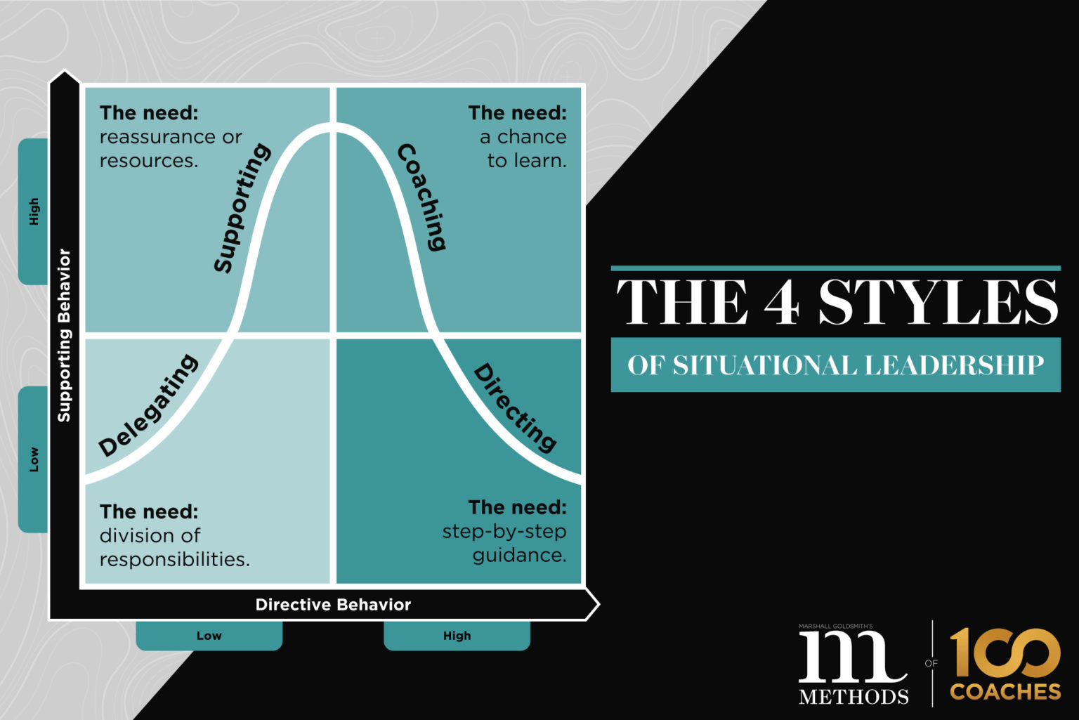 Four Styles Of Situational Leadership Methods Blogs