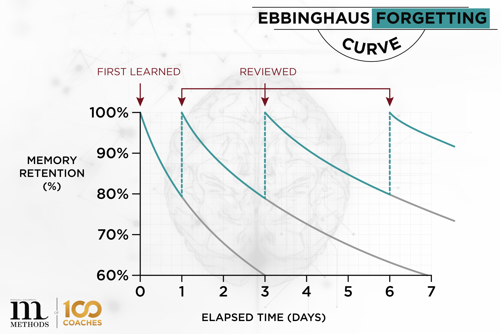 ebbinghaus forgetting curve experiment